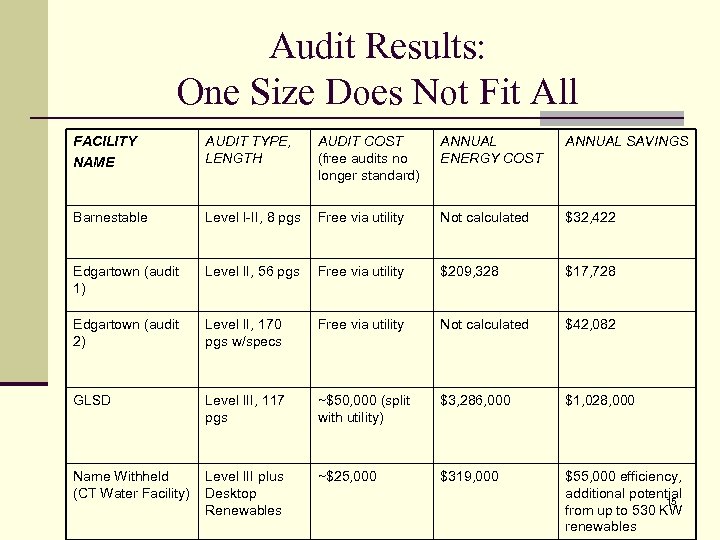 Audit Results: One Size Does Not Fit All FACILITY NAME AUDIT TYPE, LENGTH AUDIT