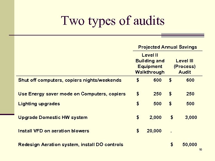 Two types of audits Projected Annual Savings Level II Building and Equipment Walkthrough Level