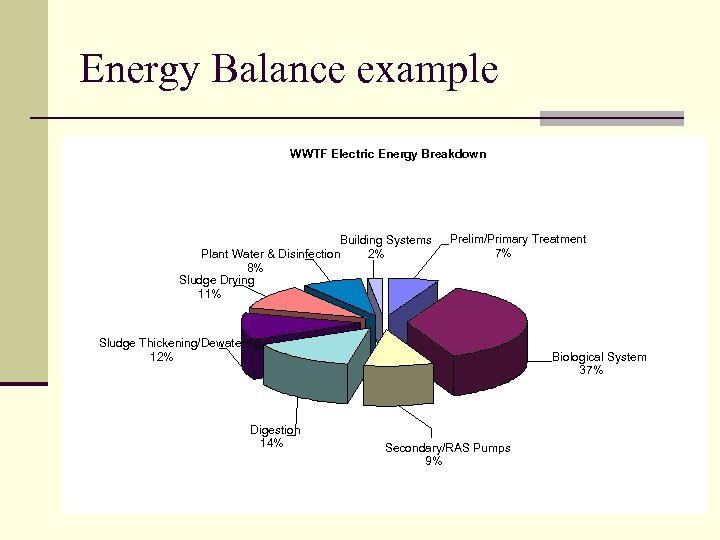 Energy Balance example WWTF Electric Energy Breakdown Building Systems Plant Water & Disinfection 2%