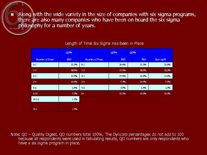 n Along with the wide variety in the size of companies with six sigma