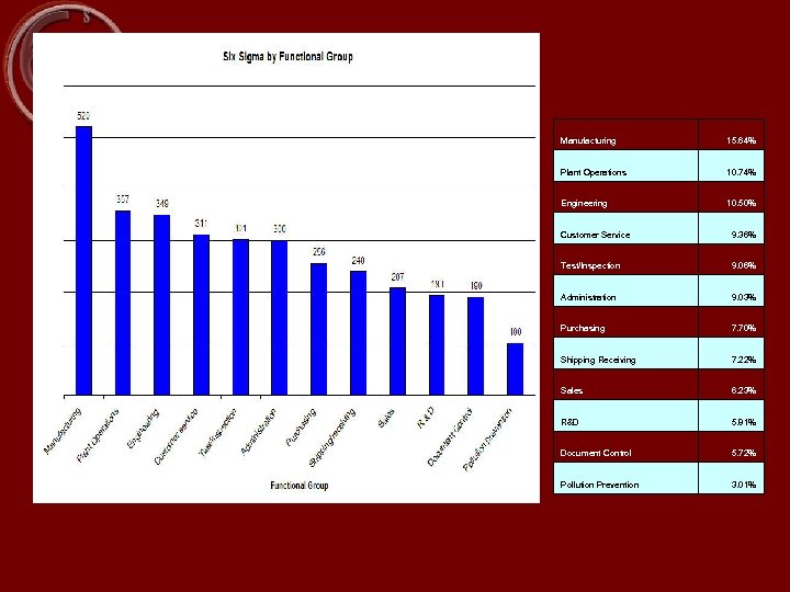 Manufacturing 15. 64% Plant Operations 10. 74% Engineering 10. 50% Customer Service 9. 36%