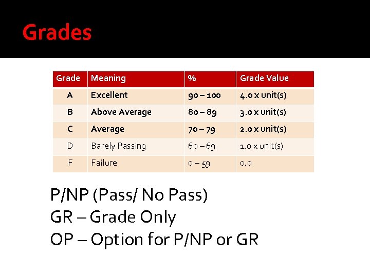 Grades Grade Meaning % Grade Value A Excellent 90 – 100 4. 0 x