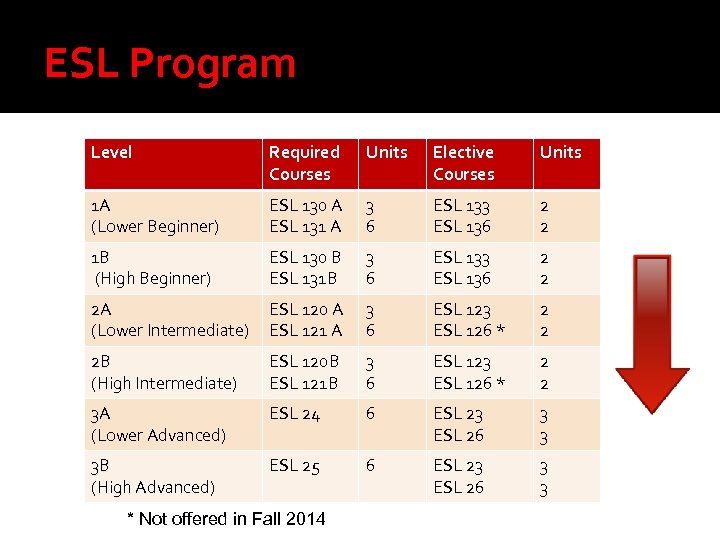 ESL Program Level Required Courses 1 A (Lower Beginner) ESL 130 A 3 ESL