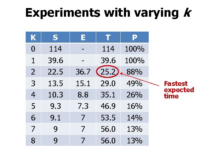 Experiments with varying k K 0 1 2 3 4 5 6 7 8