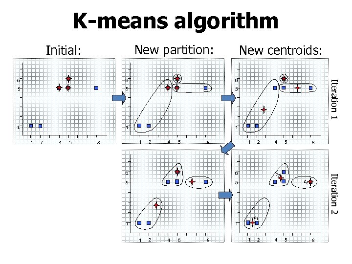 K-means algorithm New partition: Initial: New centroids: 6 6 5 5 5 1 1