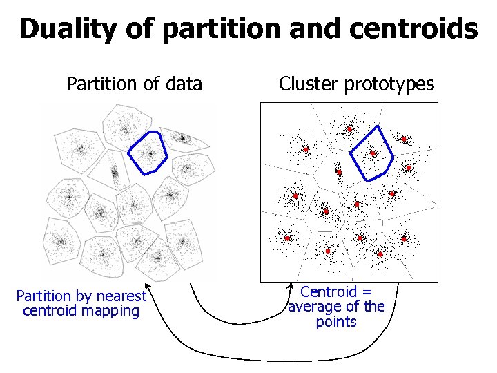 Duality of partition and centroids Partition of data Partition by nearest centroid mapping Cluster