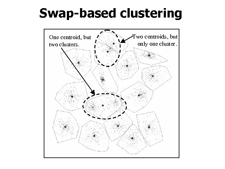 Swap-based clustering One centroid, but two clusters. Two centroids, but only one cluster. 