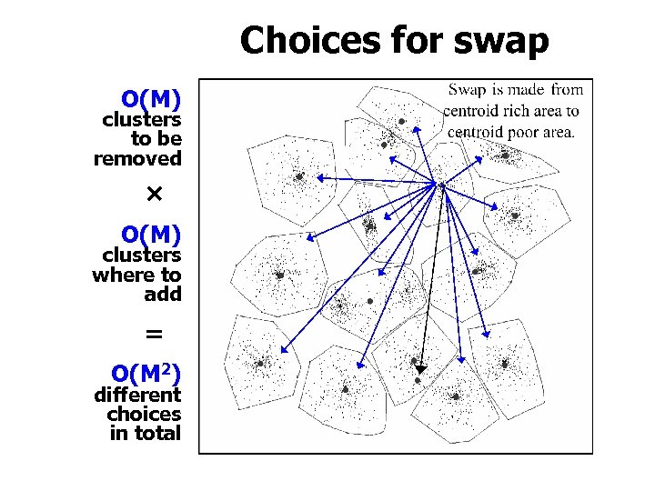 Choices for swap O(M) clusters to be removed O(M) clusters where to add =