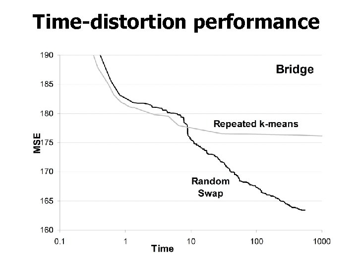 Time-distortion performance 