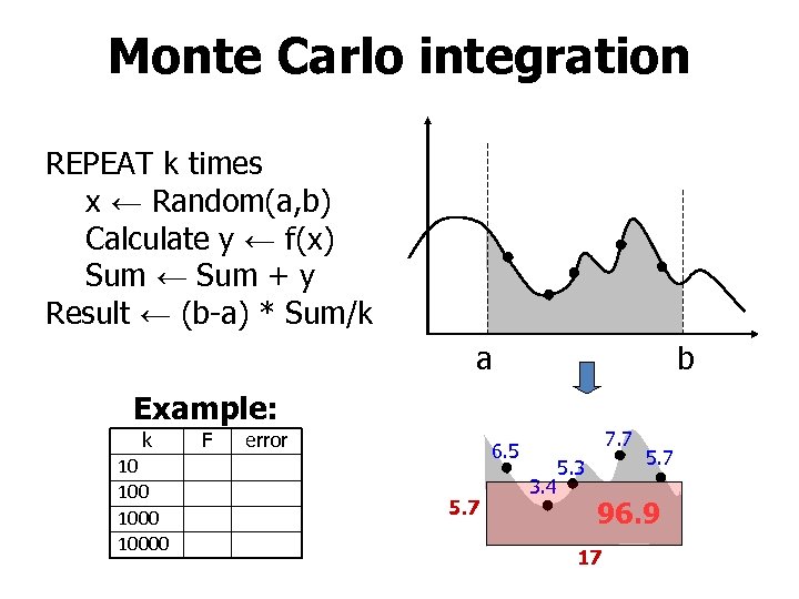 Monte Carlo integration REPEAT k times x ← Random(a, b) Calculate y ← f(x)