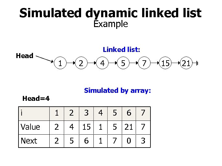 Simulated dynamic linked list Example Head Linked list: 1 2 4 7 5 Simulated