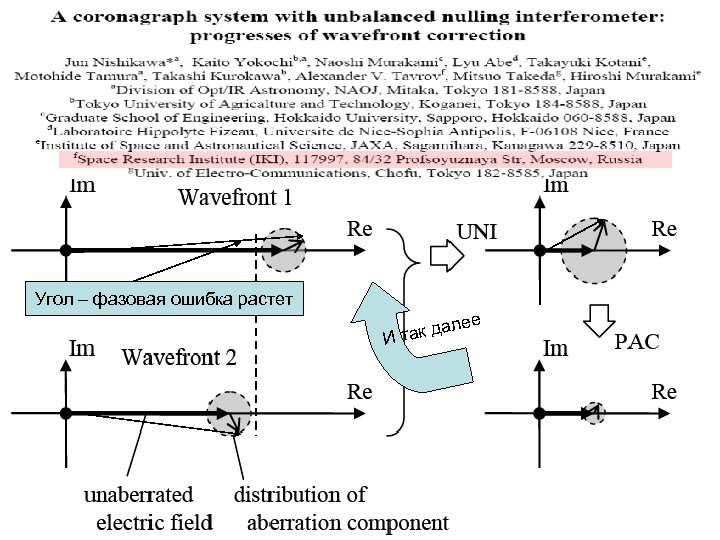 Угол – фазовая ошибка растет лее ак да Ит 