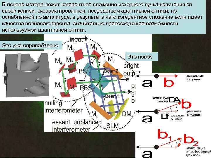 В основе метода лежит когерентное сложение исходного пучка излучения со своей копией, скорректированной, посредством