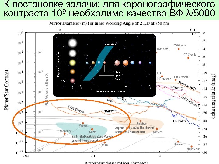 К постановке задачи: для коронографического контраста 109 необходимо качество ВФ λ/5000 