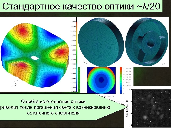 Стандартное качество оптики ~λ/20 Ошибка изготовления оптики приводит после погашения света к возникновению остаточного