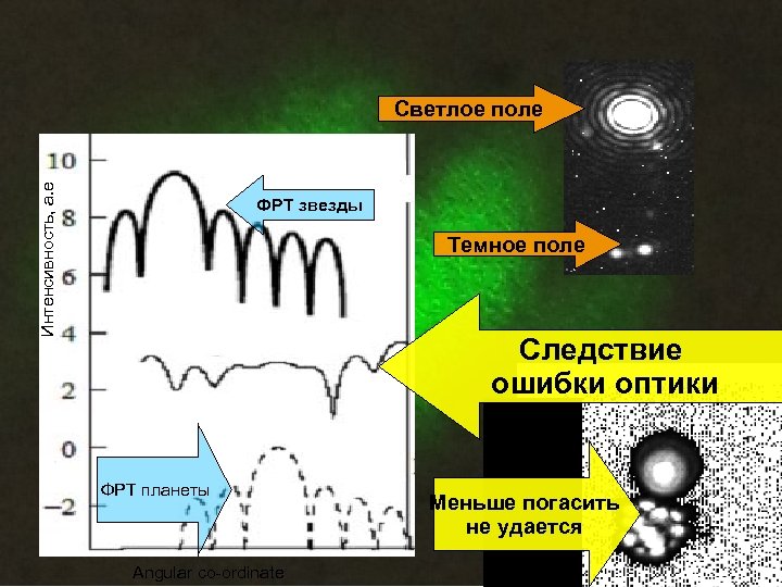 Интенсивность, а. е Светлое поле ФРТ звезды Темное поле Следствие ошибки оптики ФРТ планеты