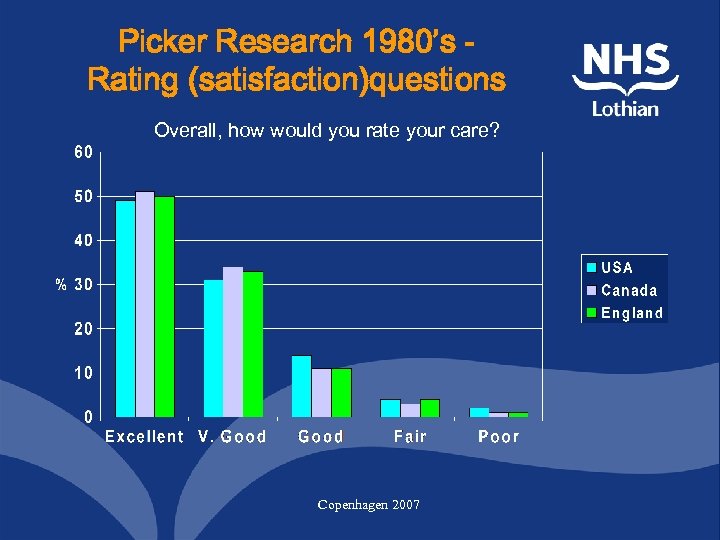 Picker Research 1980’s Rating (satisfaction)questions Overall, how would you rate your care? Copenhagen 2007