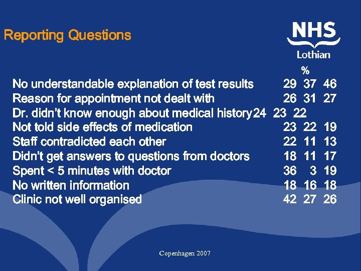 Reporting Questions % No understandable explanation of test results 29 37 Reason for appointment