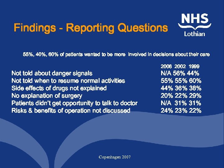 Findings - Reporting Questions 55%, 40%, 60% of patients wanted to be more involved