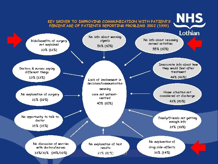 KEY DRIVER TO IMPROVING COMMUNICATION WITH PATIENTS PERCENTAGE OF PATIENTS REPORTING PROBLEMS 2002 (1999)