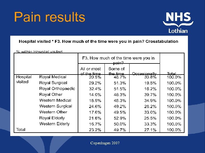 Pain results Copenhagen 2007 