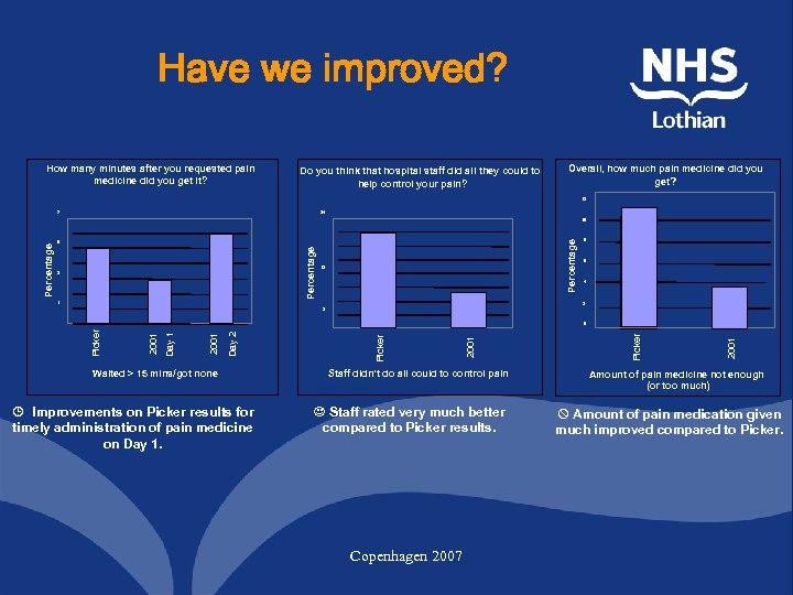Have we improved? How many minutes after you requested pain medicine did you get