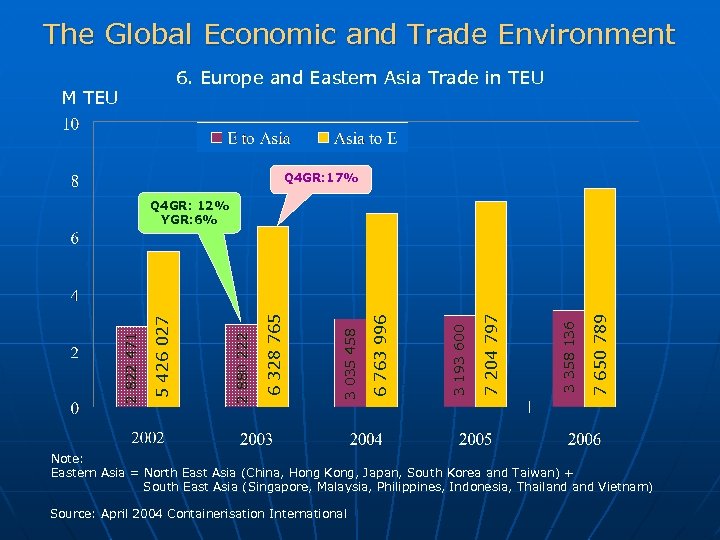 The Global Economic and Trade Environment 6. Europe and Eastern Asia Trade in TEU