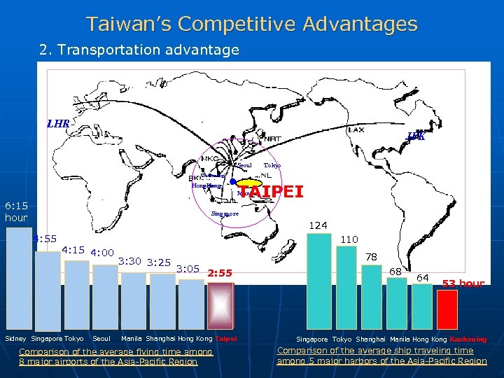 Taiwan’s Competitive Advantages 2. Transportation advantage LHR JFK Seoul Tokyo Shanghai Hong. Kong TAIPEI