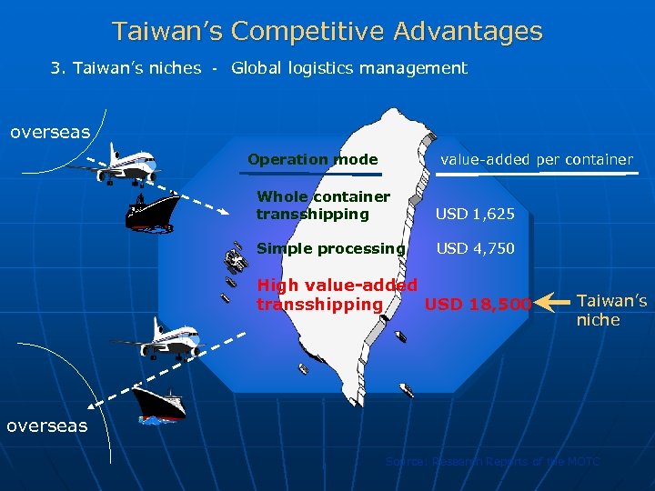 Taiwan’s Competitive Advantages 3. Taiwan’s niches － Global logistics management overseas Operation mode value-added