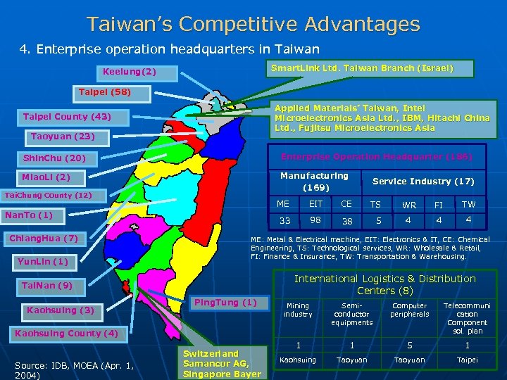 Taiwan’s Competitive Advantages 4. Enterprise operation headquarters in Taiwan Smart. Link Ltd. Taiwan Branch