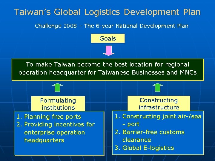 Taiwan’s Global Logistics Development Plan Challenge 2008 – The 6 -year National Development Plan