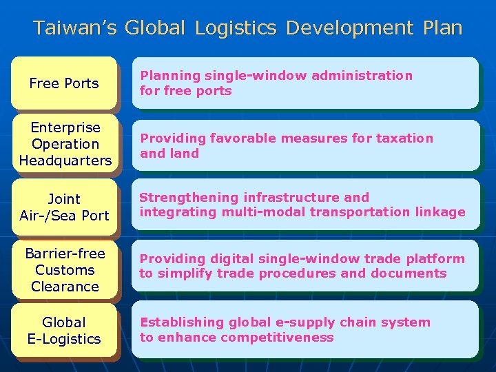 Taiwan’s Global Logistics Development Plan Free Ports Planning single-window administration for free ports Enterprise