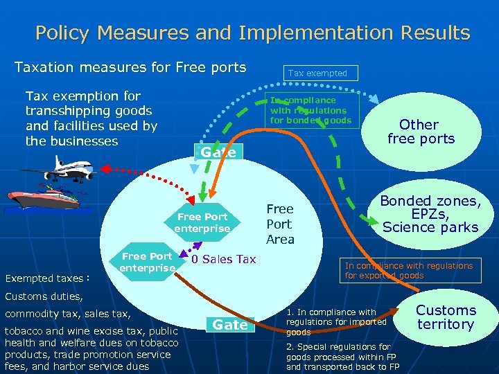 Policy Measures and Implementation Results Taxation measures for Free ports Tax exemption for transshipping