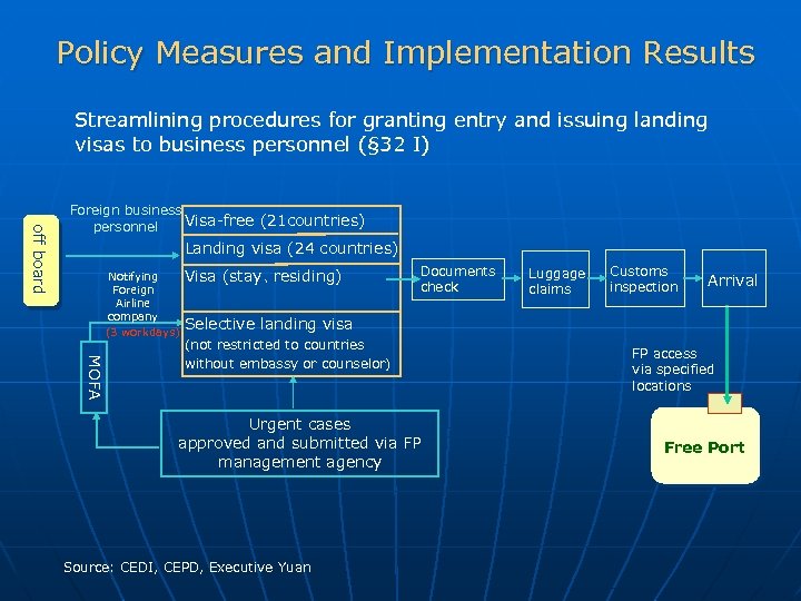 Policy Measures and Implementation Results Streamlining procedures for granting entry and issuing landing visas