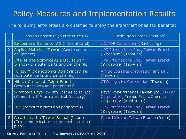 Policy Measures and Implementation Results The following enterprises are qualified to enjoy the aforementioned