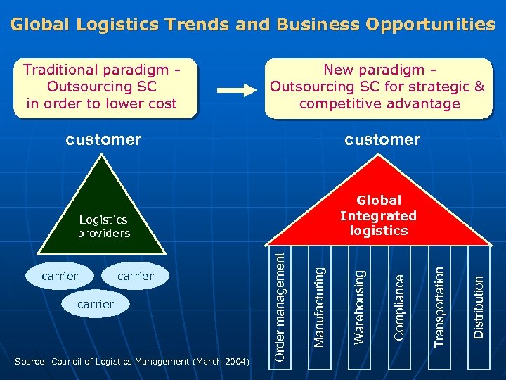 Global Logistics Trends and Business Opportunities New paradigm Outsourcing SC for strategic & competitive