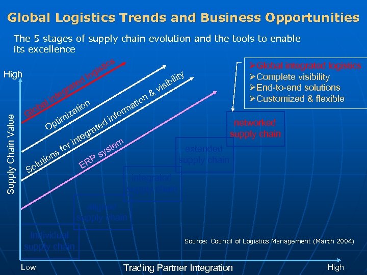 Global Logistics Trends and Business Opportunities Supply Chain Value The 5 stages of supply