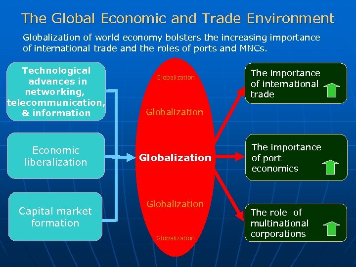 The Global Economic and Trade Environment Globalization of world economy bolsters the increasing importance