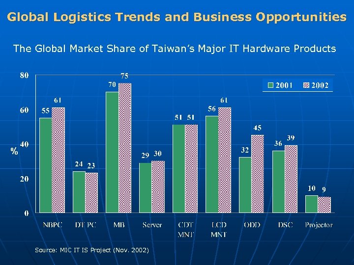 Global Logistics Trends and Business Opportunities The Global Market Share of Taiwan’s Major IT