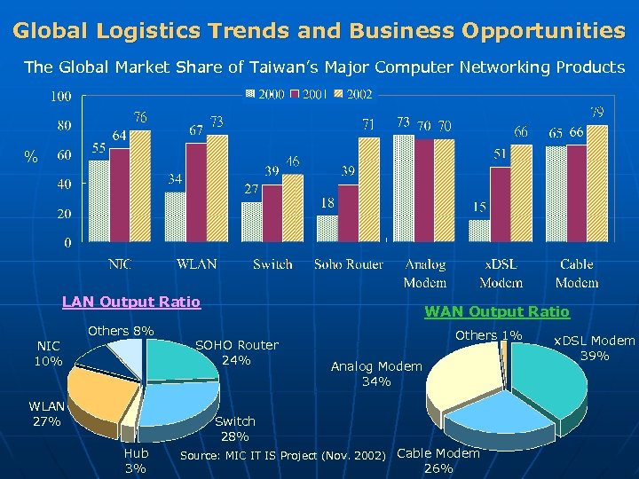 Global Logistics Trends and Business Opportunities The Global Market Share of Taiwan’s Major Computer