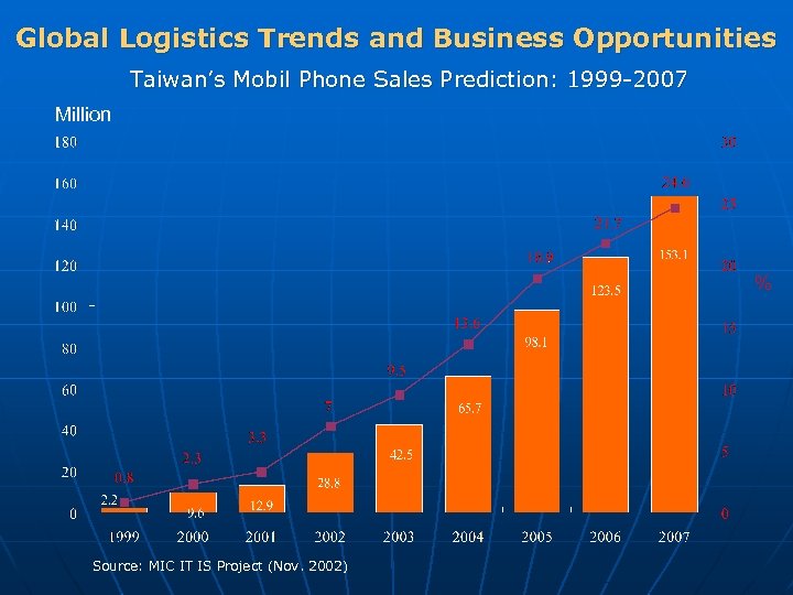 Global Logistics Trends and Business Opportunities Taiwan’s Mobil Phone Sales Prediction: 1999 -2007 Million