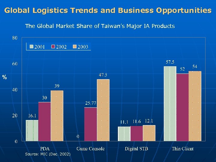 Global Logistics Trends and Business Opportunities The Global Market Share of Taiwan’s Major IA