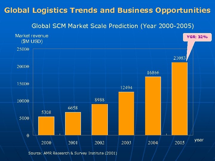 Global Logistics Trends and Business Opportunities Global SCM Market Scale Prediction (Year 2000 -2005)