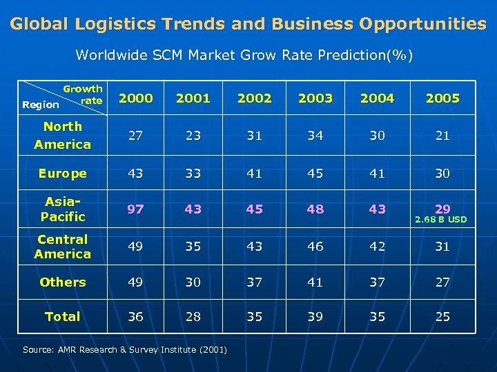 Global Logistics Trends and Business Opportunities Worldwide SCM Market Grow Rate Prediction(%) Growth rate