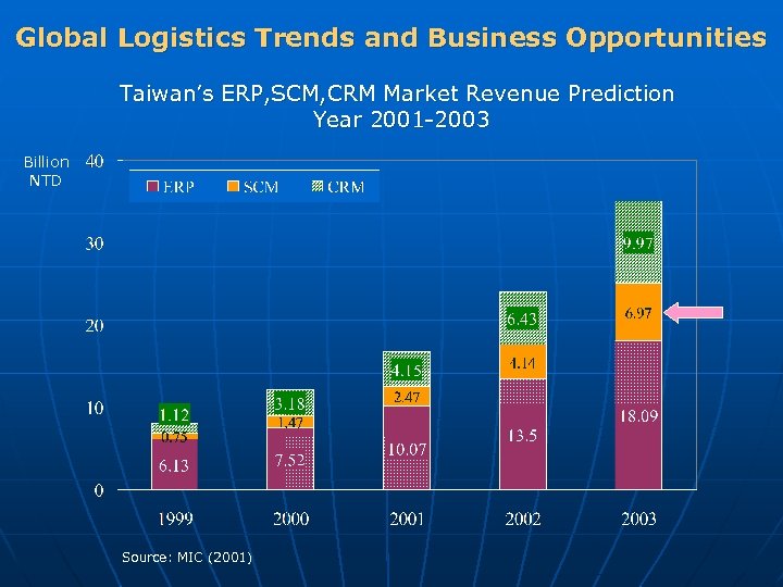 Global Logistics Trends and Business Opportunities Taiwan’s ERP, SCM, CRM Market Revenue Prediction Year