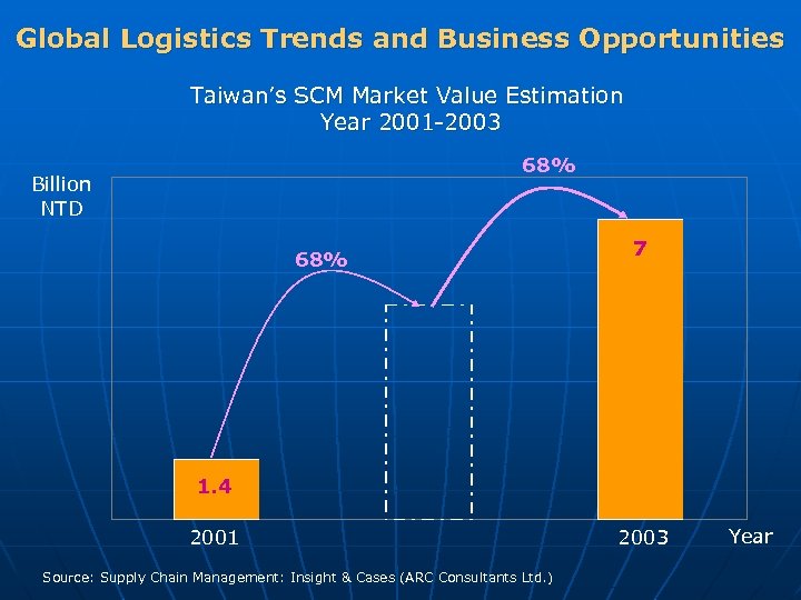 Global Logistics Trends and Business Opportunities Taiwan’s SCM Market Value Estimation Year 2001 -2003