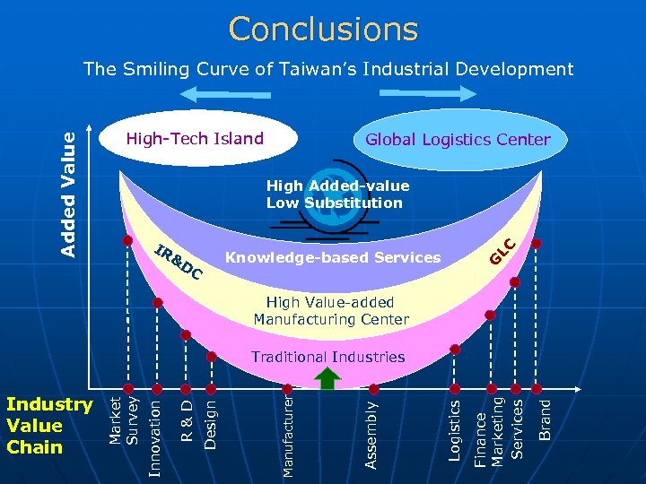 Conclusions High-Tech Island Global Logistics Center IR &D LC High Added-value Low Substitution Knowledge-based