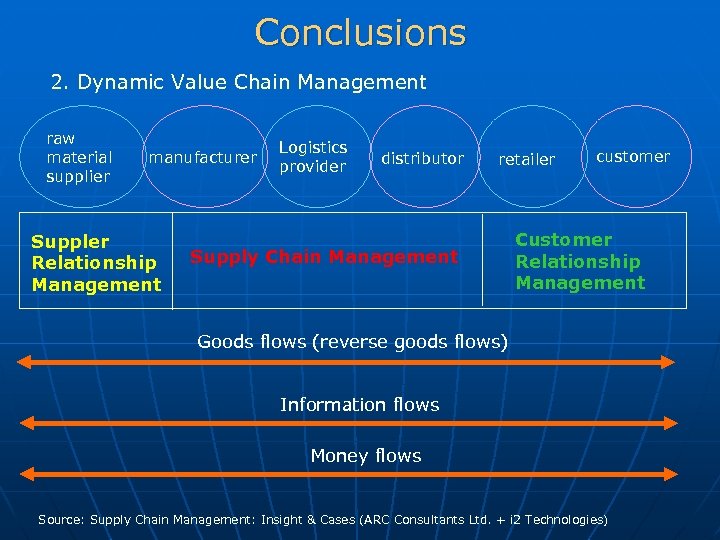 Conclusions 2. Dynamic Value Chain Management raw material supplier manufacturer Suppler Relationship Management Logistics