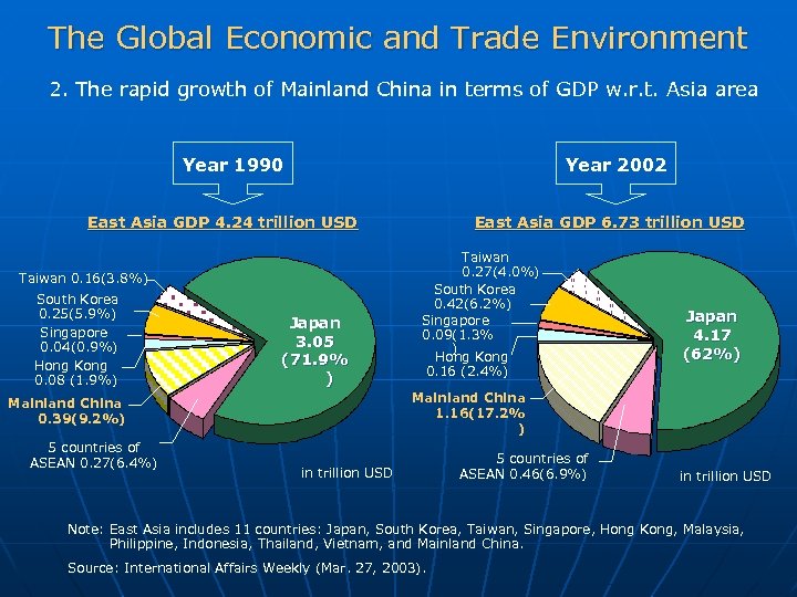 The Global Economic and Trade Environment 2. The rapid growth of Mainland China in