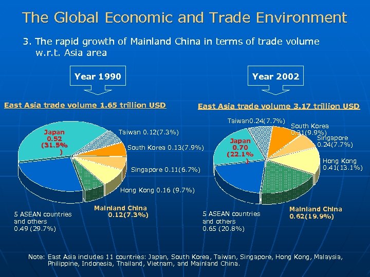 The Global Economic and Trade Environment 3. The rapid growth of Mainland China in